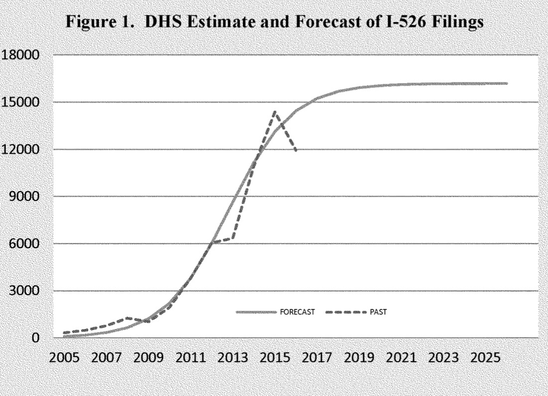Projected Forecast of I-526 Filings