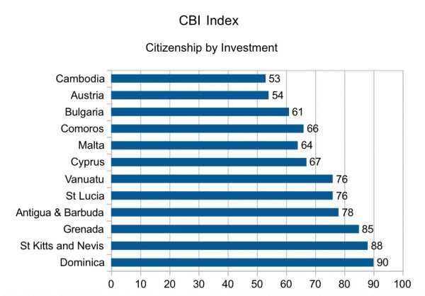 Citizenship rankings
