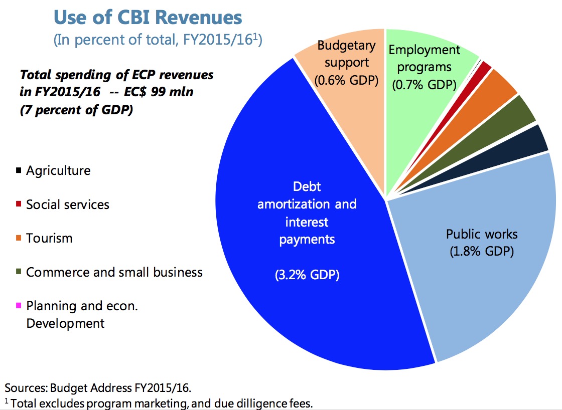Dominica CBI revenues