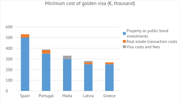 Minimum cost of golden visa