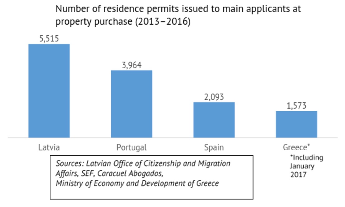 Latvia residence permits