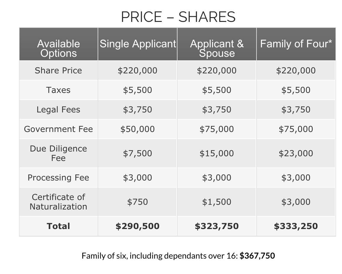 Prices for Shared option