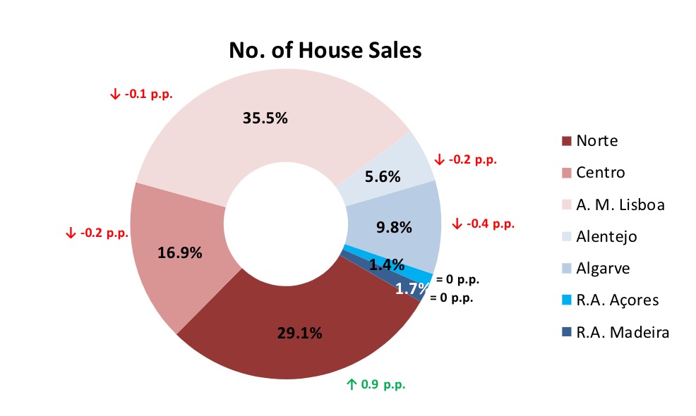 House sales Portugal