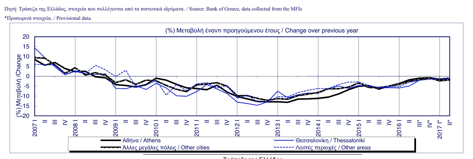 Property Prices Greece