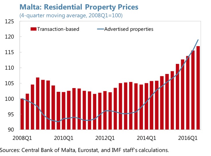 Malta Property Prices