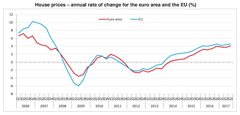 Euro area house prices