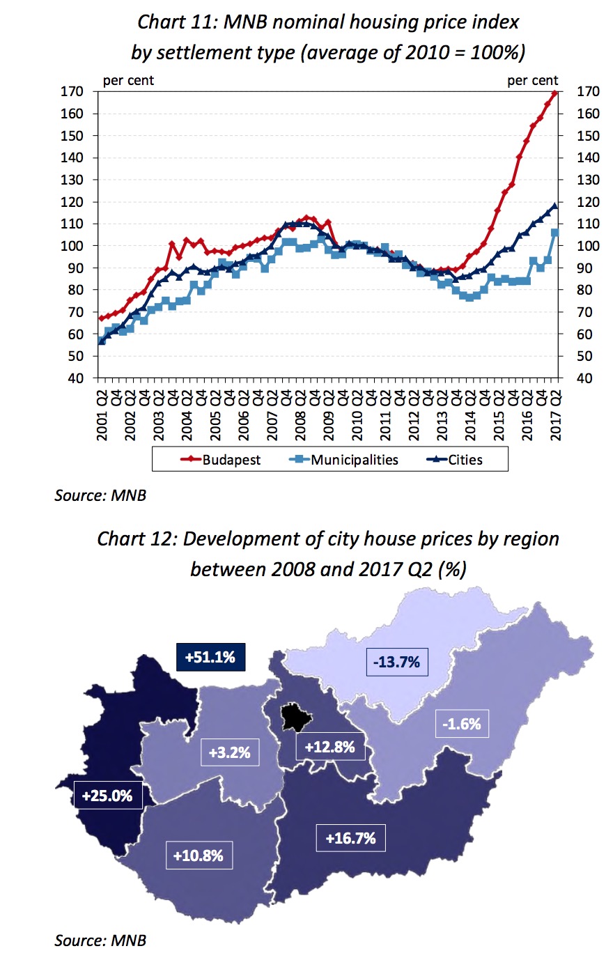 Housing prices budapest