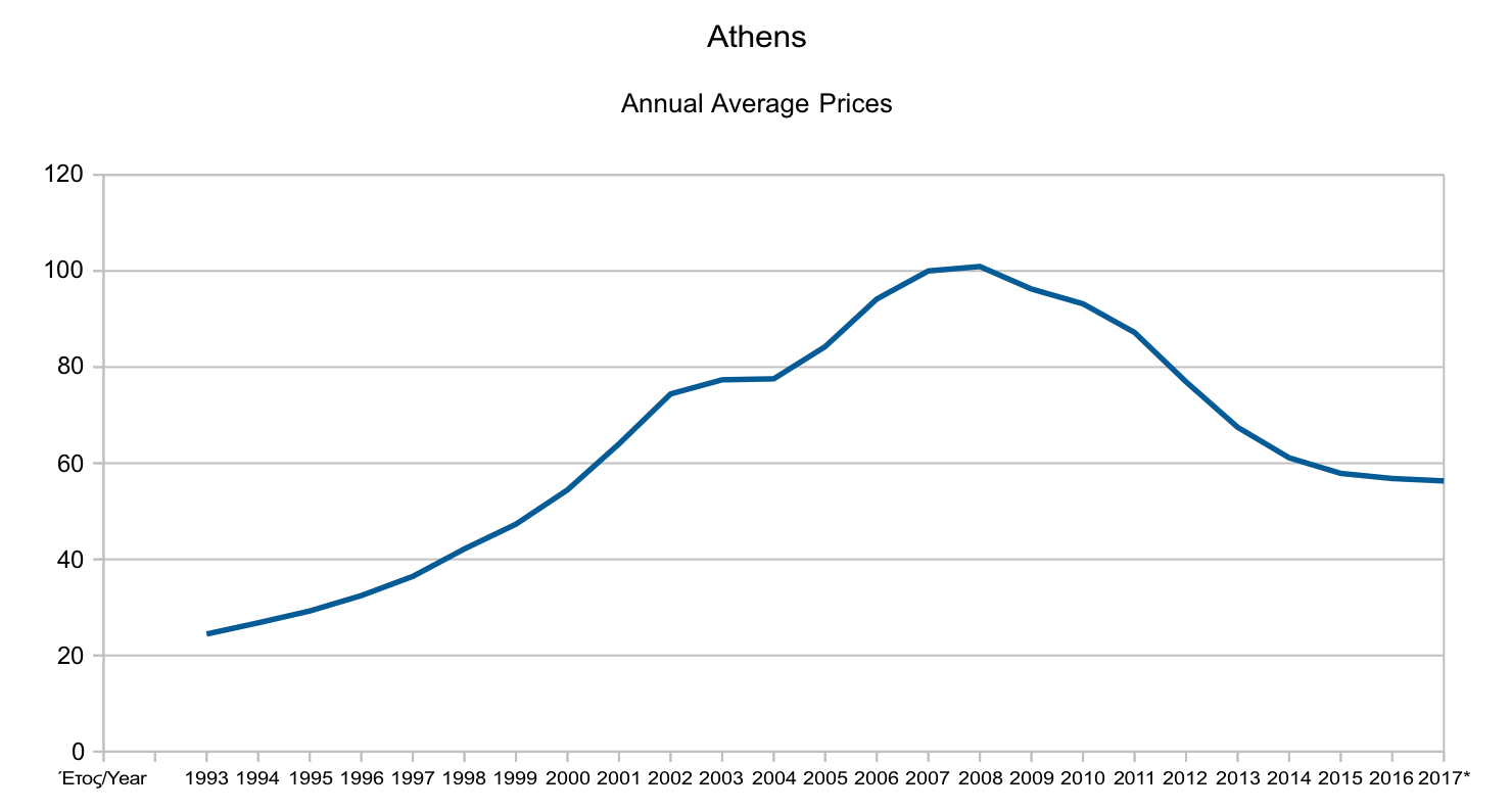 athens average property prices