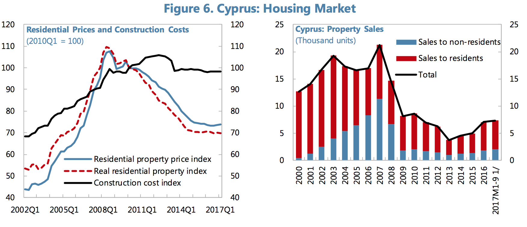 Cyprus property prices