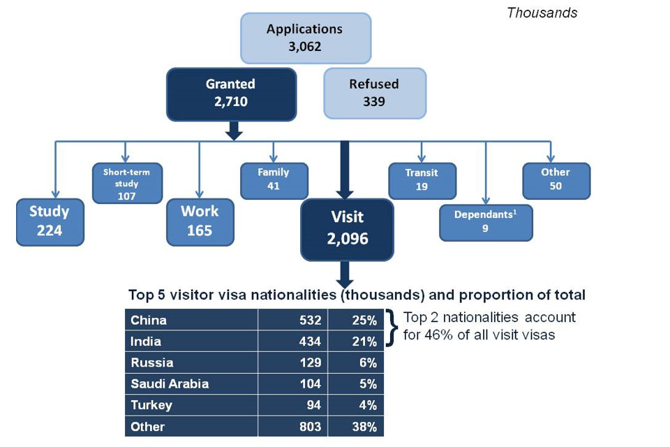 UK entry clearance visa statistics