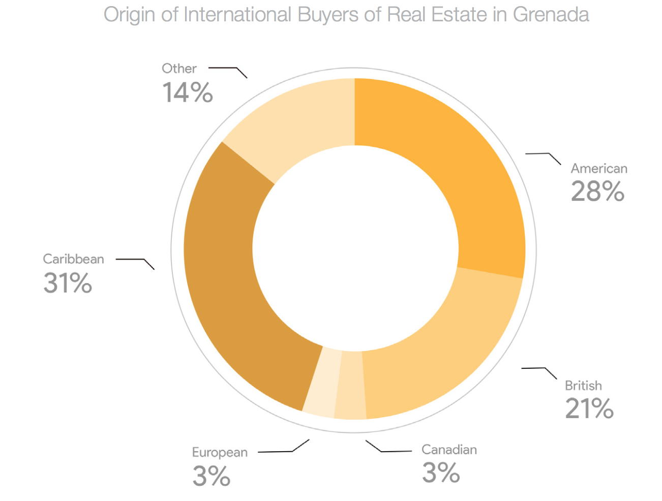Grenada real estate report