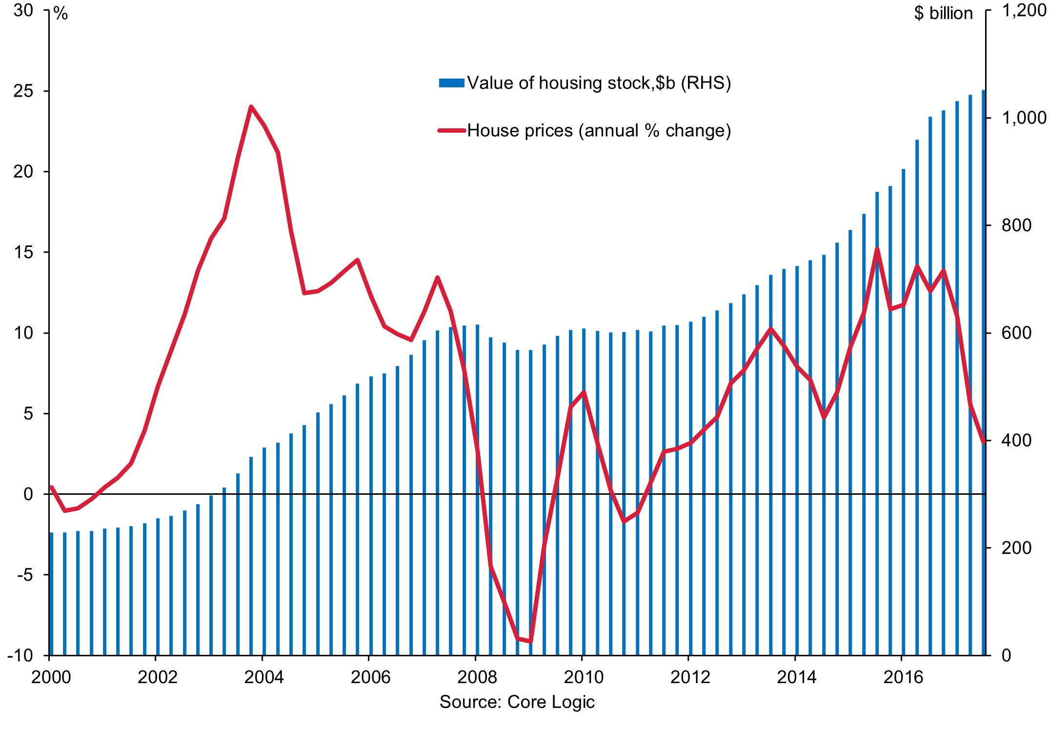 Housing prices NZ