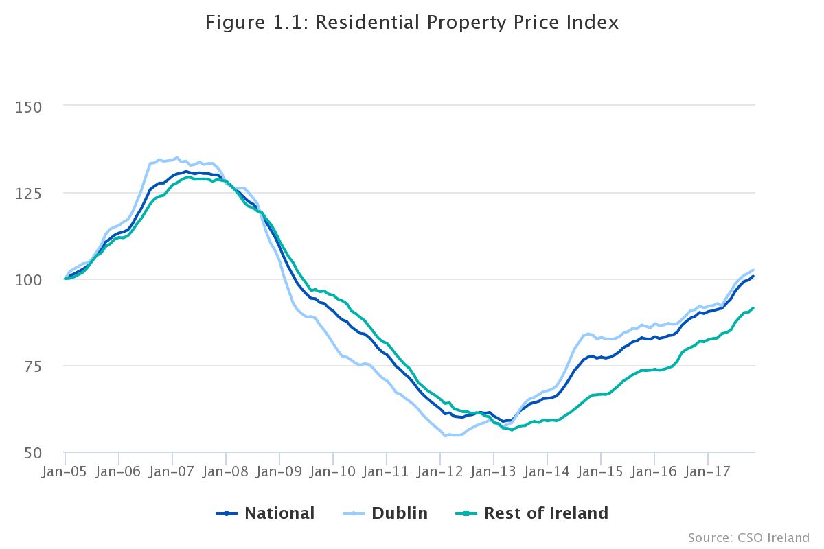 Ireland residential property prices rise by 11.6 Citizenship by