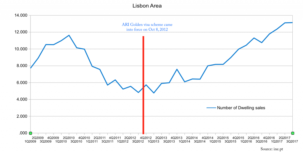Golden visa boost property prices in lisbon