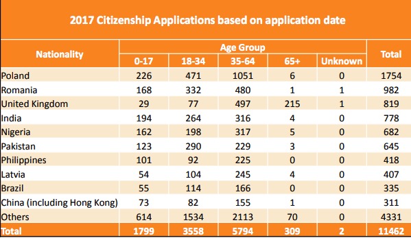 Irish citizenship applications