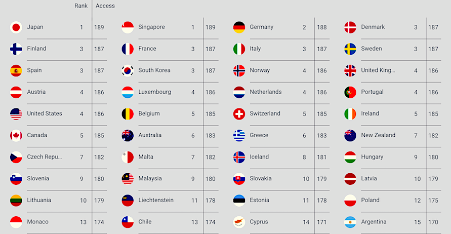 Malta passport ranking table