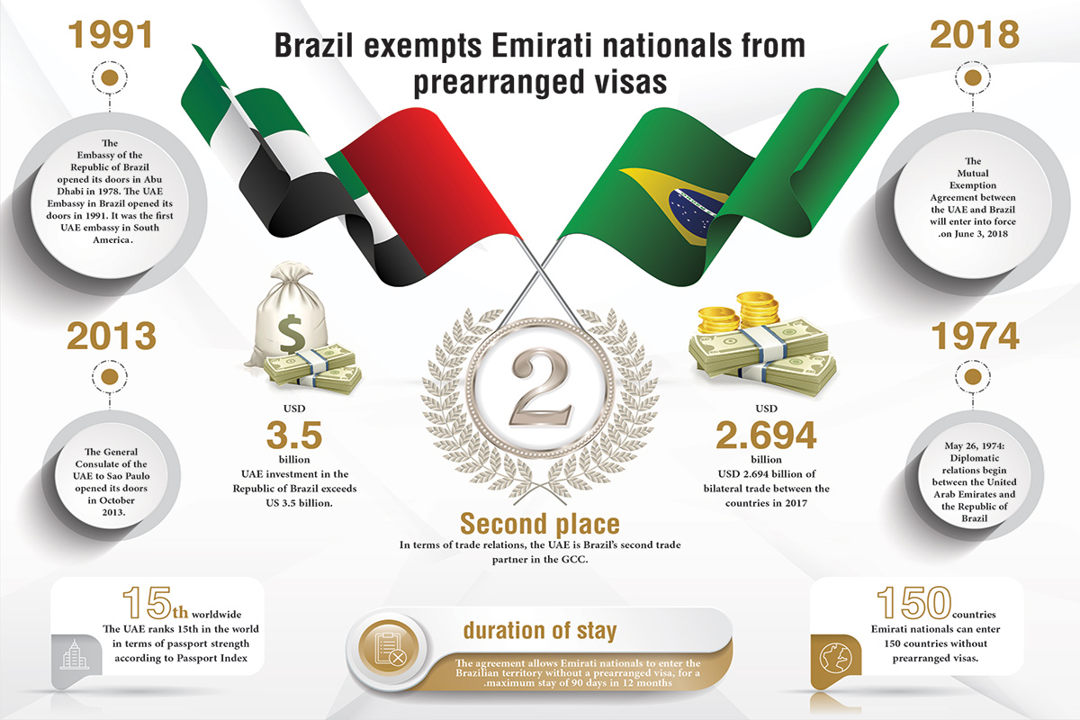 Brazil UAE visa waiver
