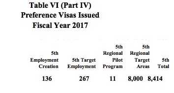 EB5 Visa statistics for 2017