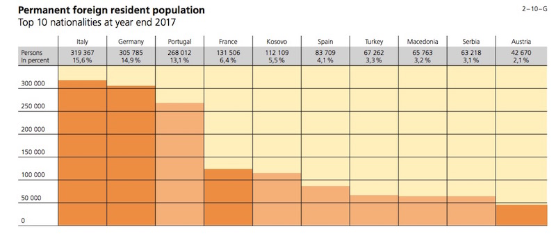 Permanent resident foreign population chart