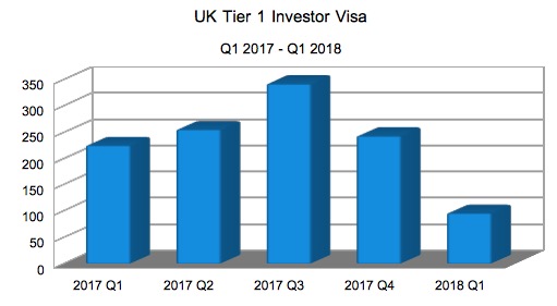 UK tier1 investor visas