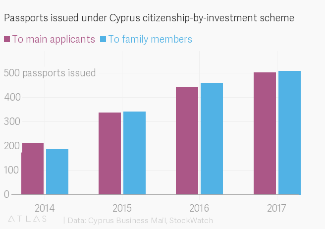 Cyprus citizenship by investment statistics