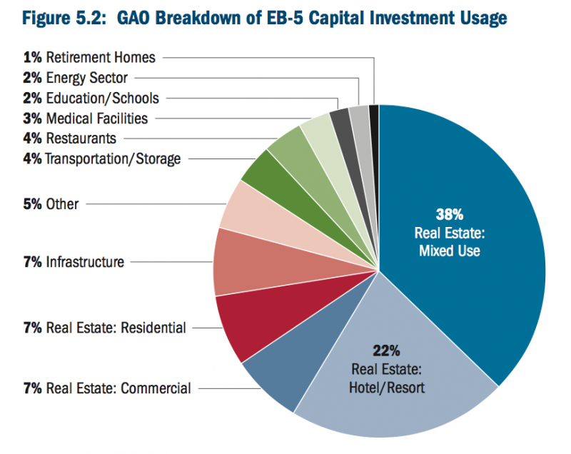EB-5 capital investment