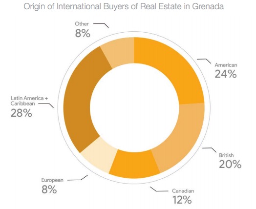 Grenada property by foreigners