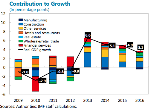 IMF report SKN Growth