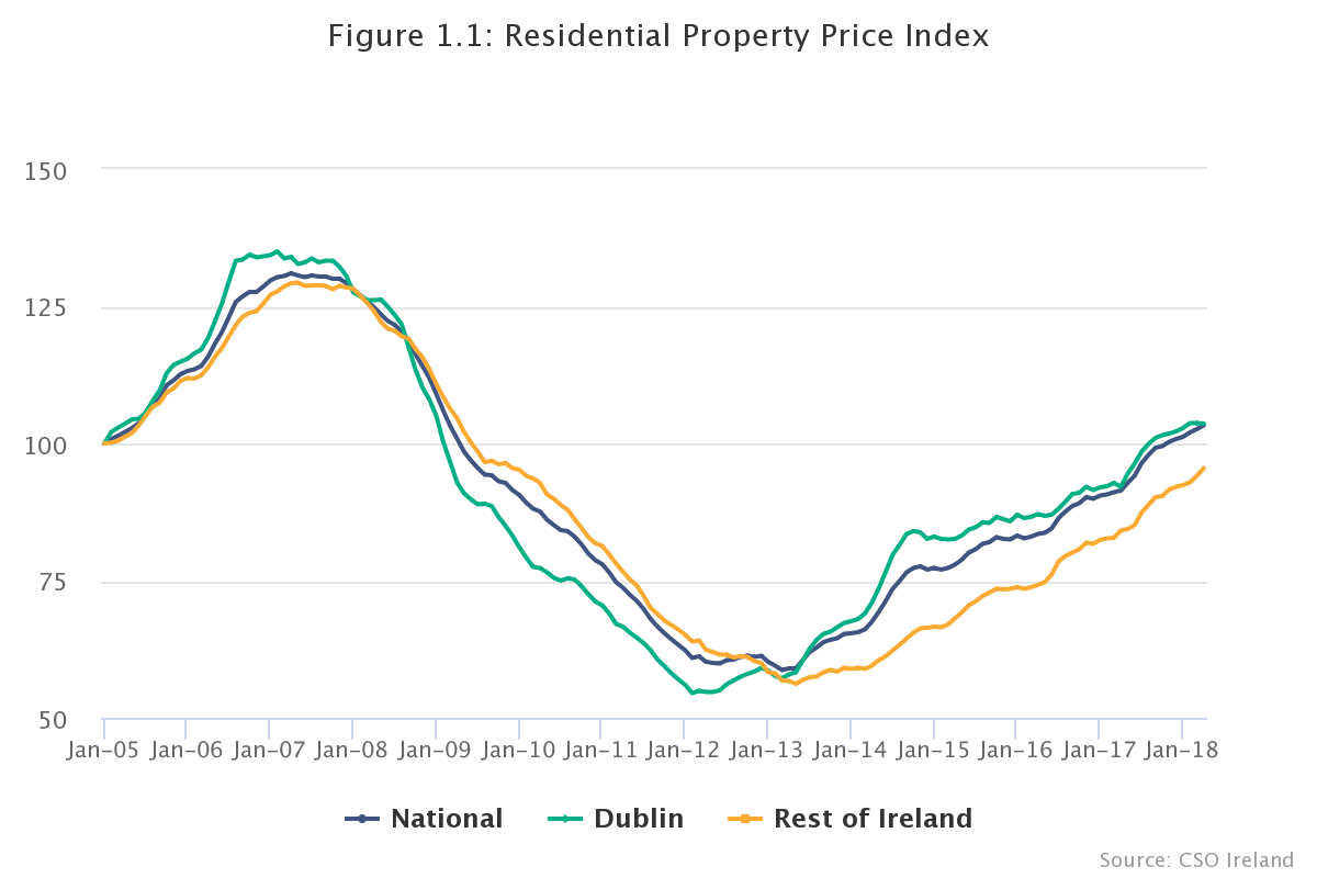 ireland residential property prices