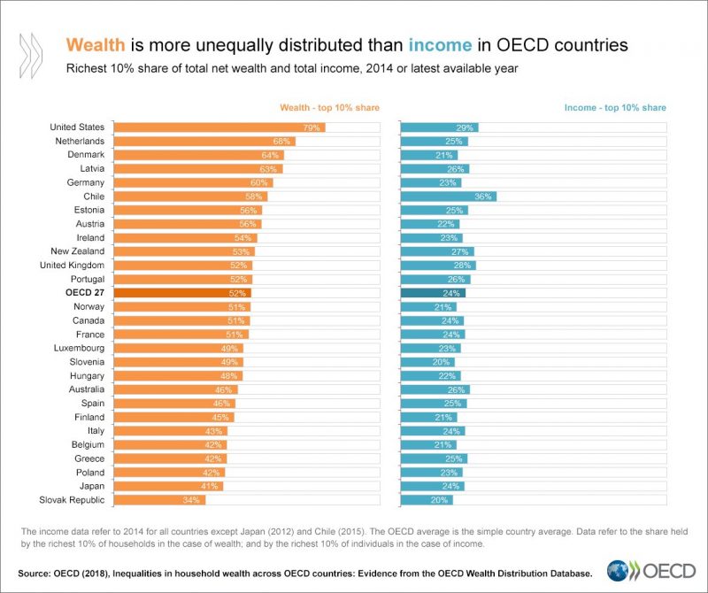 OECD wealth
