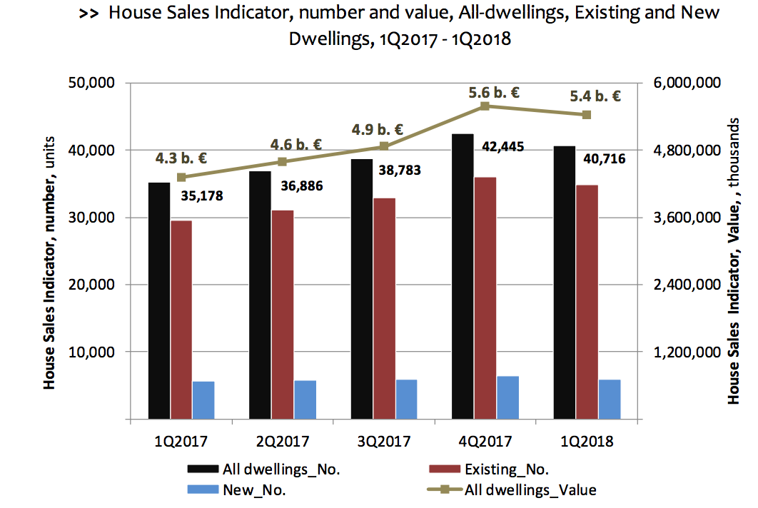 Portugal house sales statistics