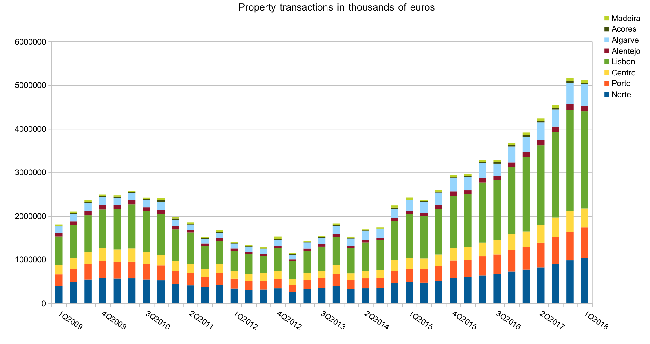 property transactions in billions of euros