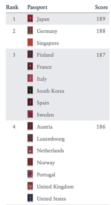 Passport index rankings