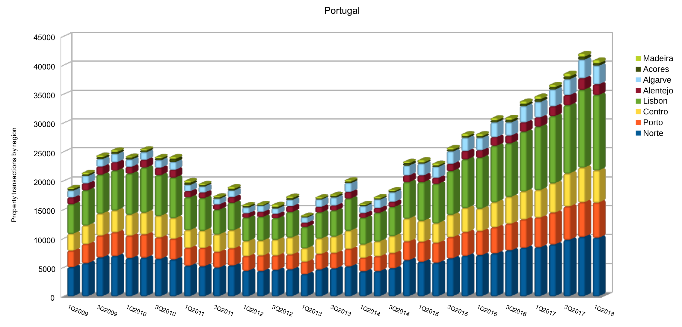 Portugal property transactions per city