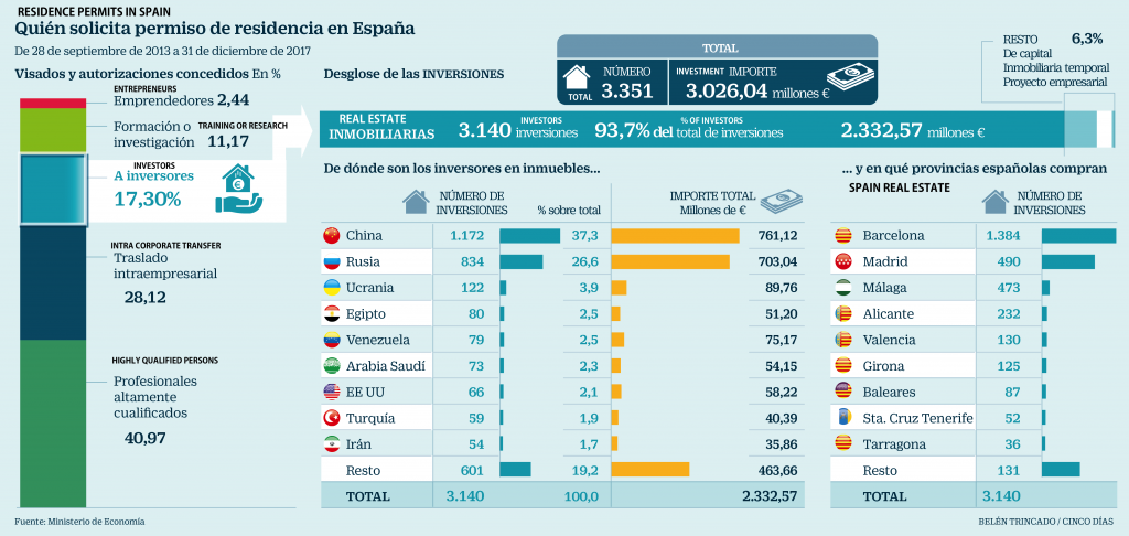 Spain Golden visa statistics