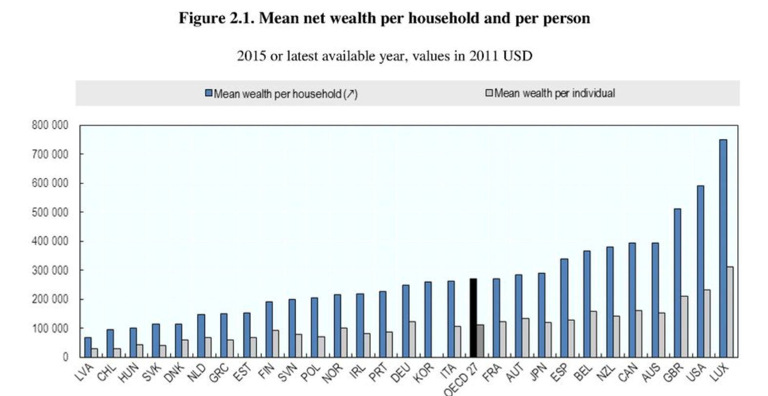 wealth per individual