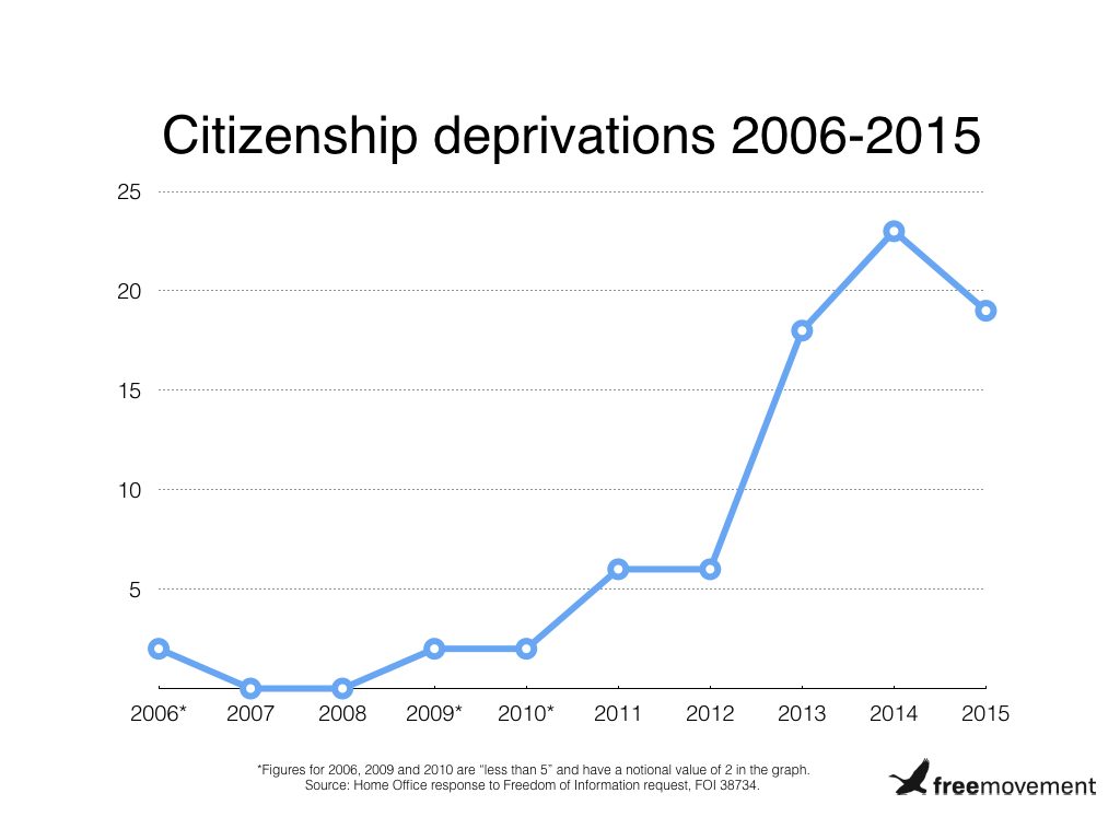 UK citizenship deprived