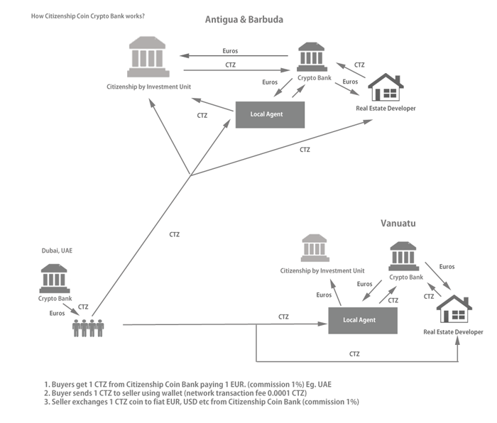 How crypto banks work?