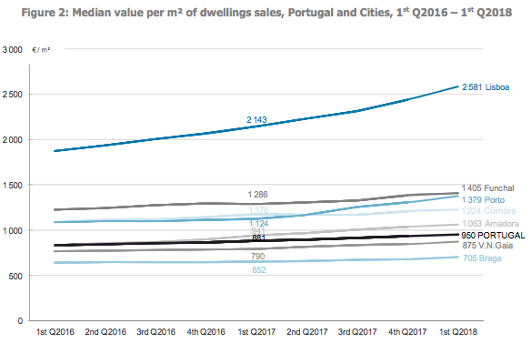 Portugal housing prices