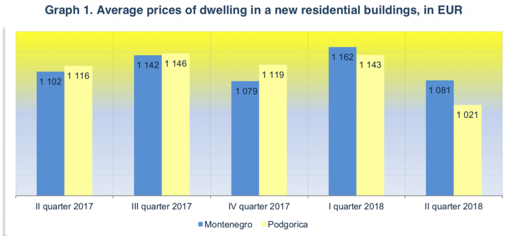 average property prices