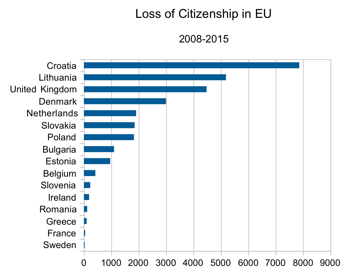 Loss of citizenship in EU member states between 2008 and 2015