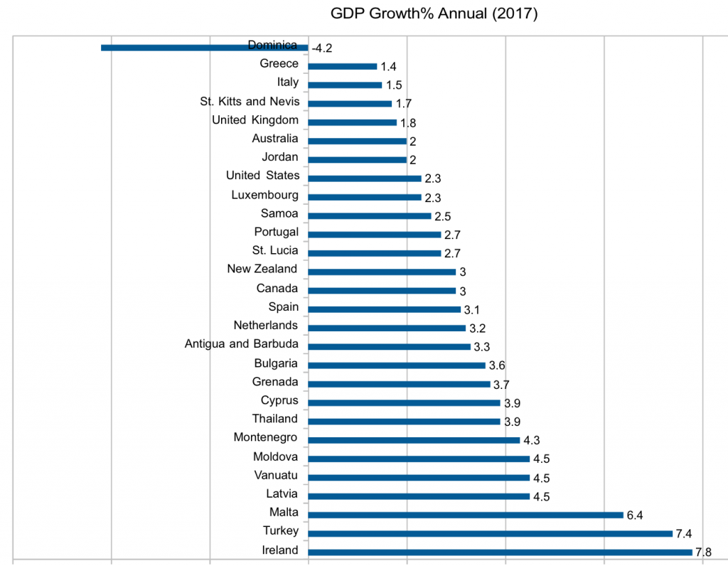 Annual GDP Growth