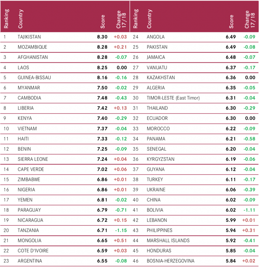 Top 50 countries in Basel AML Index 2018