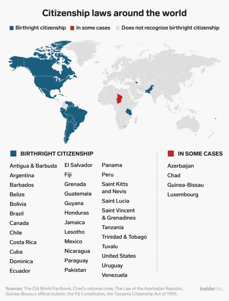 30+ countries offering Birthright citizenship or Jus soli Citizenship