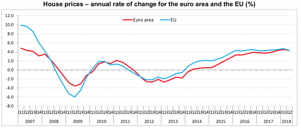 house prices euro
