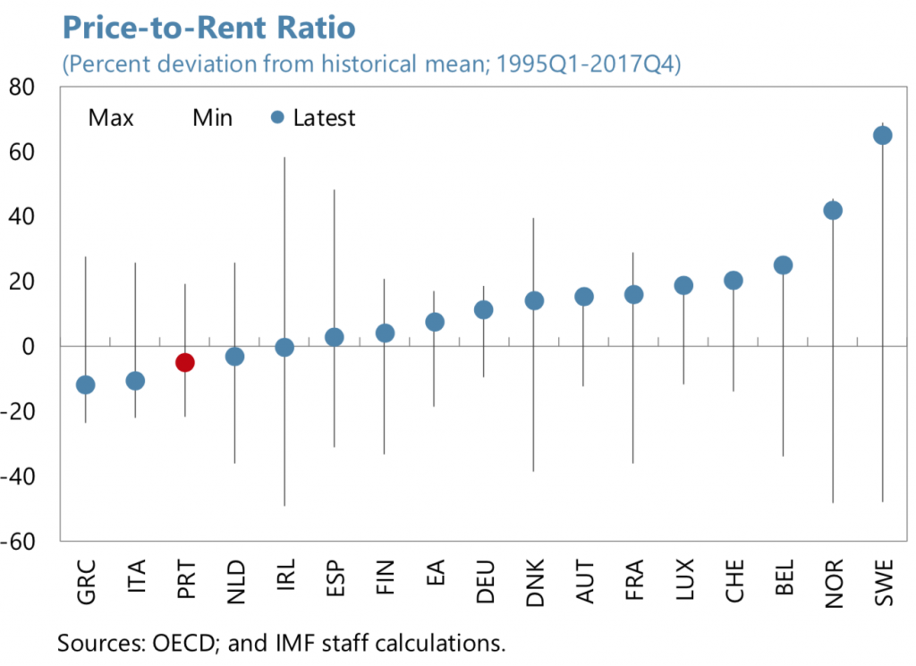 Price to Rent ratio in EU member states