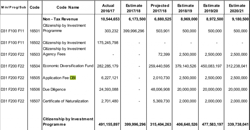 Dominica CBI revenues