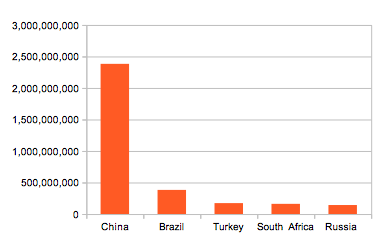 Golden visa investment by country