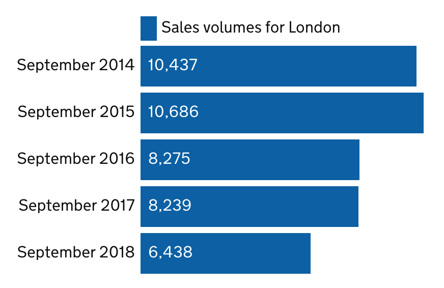 Property Sales volumes in London