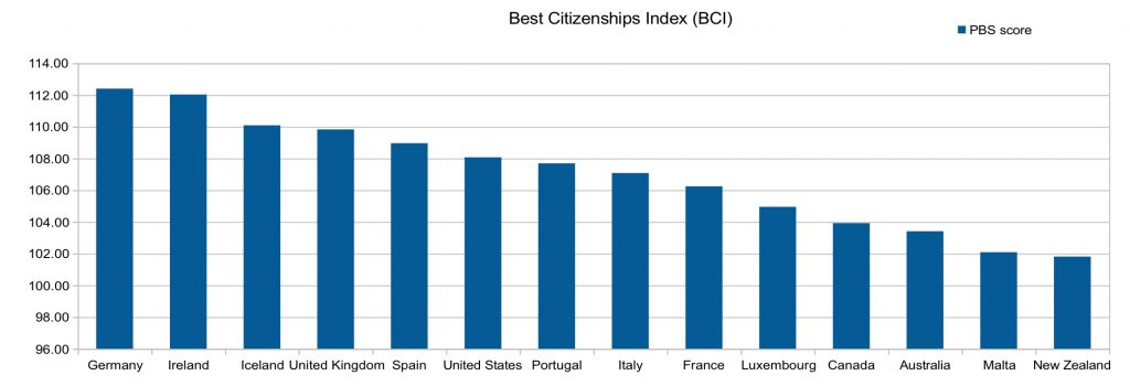 Best Citizenships index
